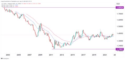 sgd usd exchange rate forecast.